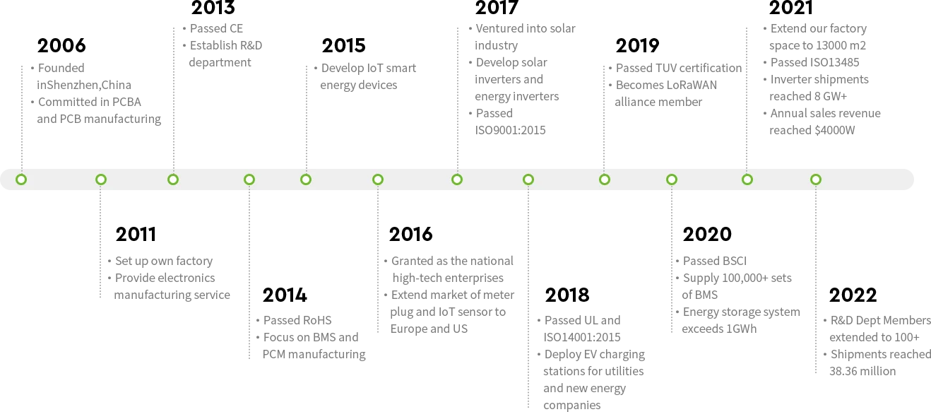 history of MOKOEnergy