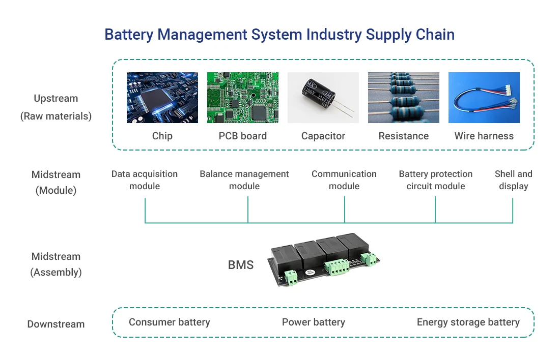 Battery Management System Industry Supply Chain