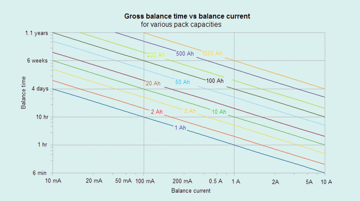 Gross Balancing