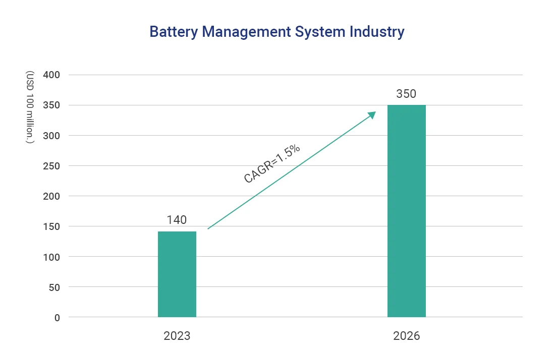 China's Battery Management System Industry Current Status Analysis
