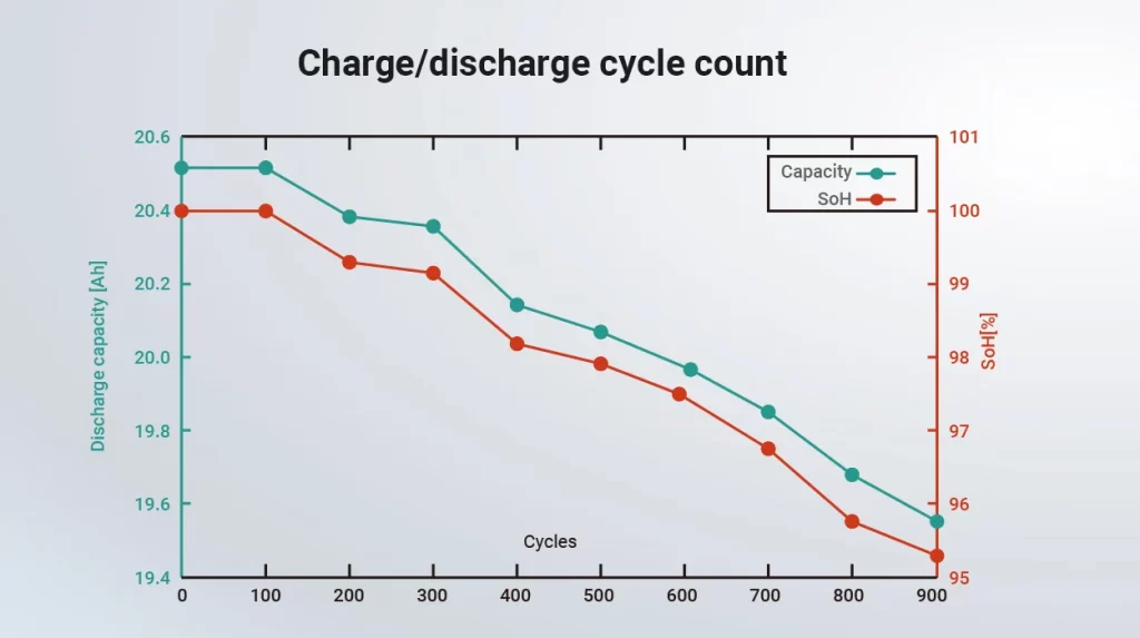 How To Accurately Measure Battery Soh With A Bms Mokoenergy Your New Energy Solution Provider 8817