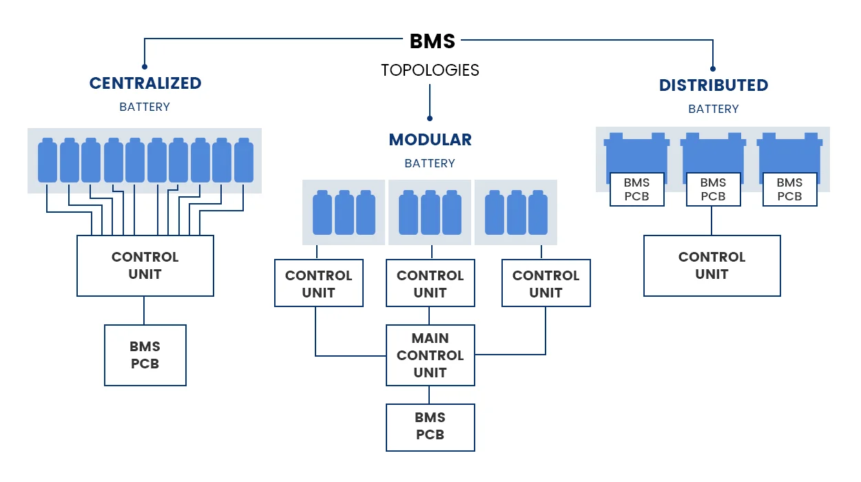 Centralized BMS vs Distributed BMS vs Modular BMS: What Are They?