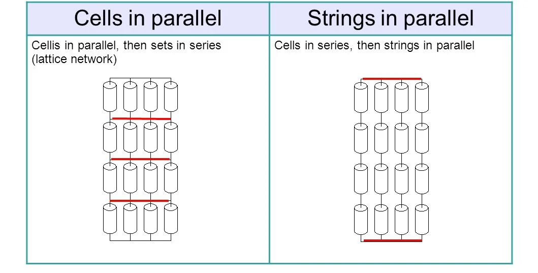 Parallel Cells vs. Strings in Parallel