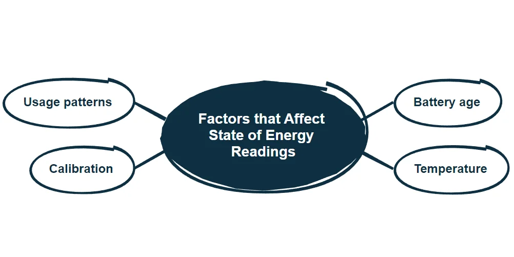 Factors that Affect Battery SOE Readings