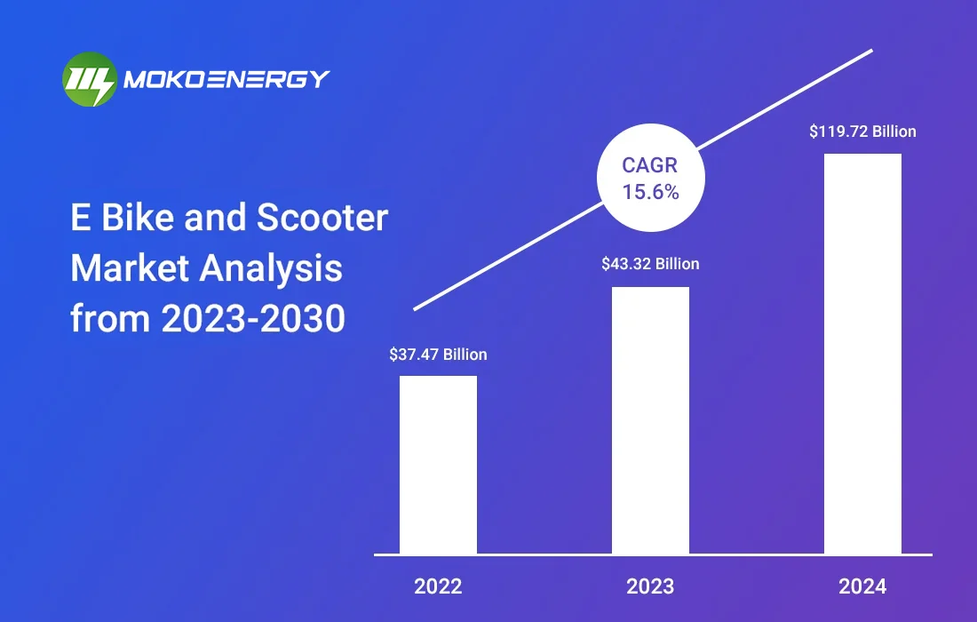 2023～2030 年の電動スクーターおよび電動自転車市場分析 - MokoEnergy - 新しいエネルギー ソリューション プロバイダー