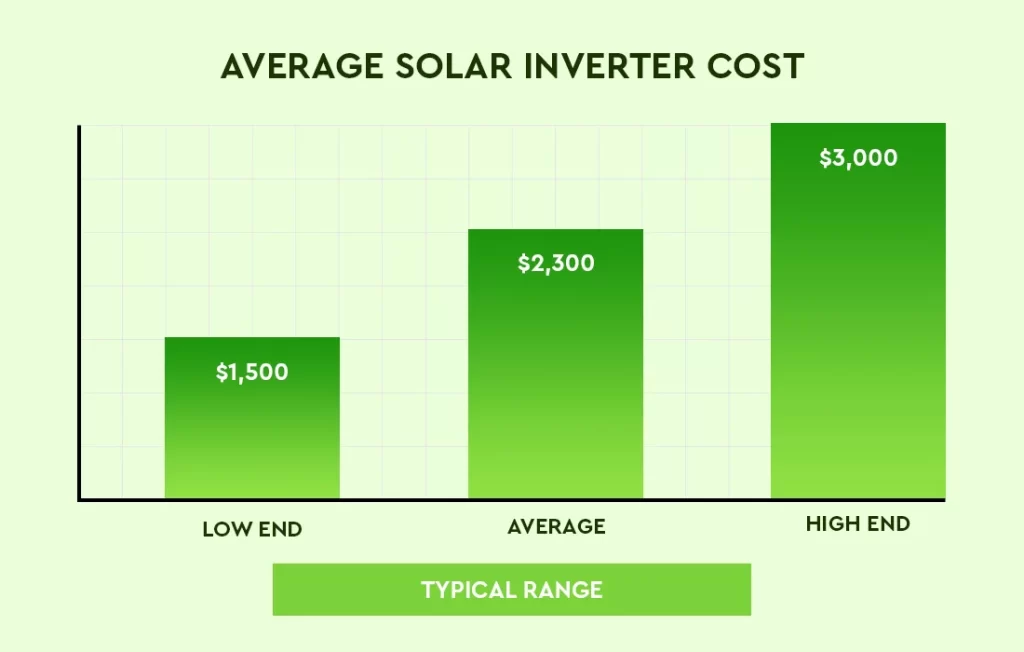  A bar graph showing the average solar inverter cost range, with the low end at $1,500, the average at $2,300, and the high end at $3,000.