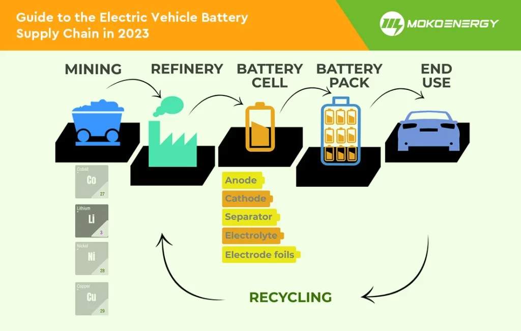 A flowchart illustrating the electric vehicle battery supply chain in 2023, depicting the stages of mining, refinery, battery cell production, battery pack assembly, end-use in vehicles, and recycling, along with the relevant materials and components involved.