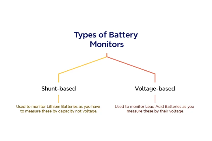 Two Types of Battery Monitors--Shunt-based and voltage-based