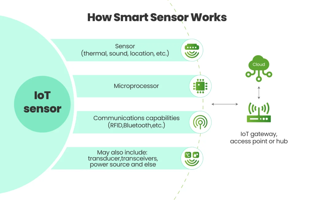 How smart sensor works